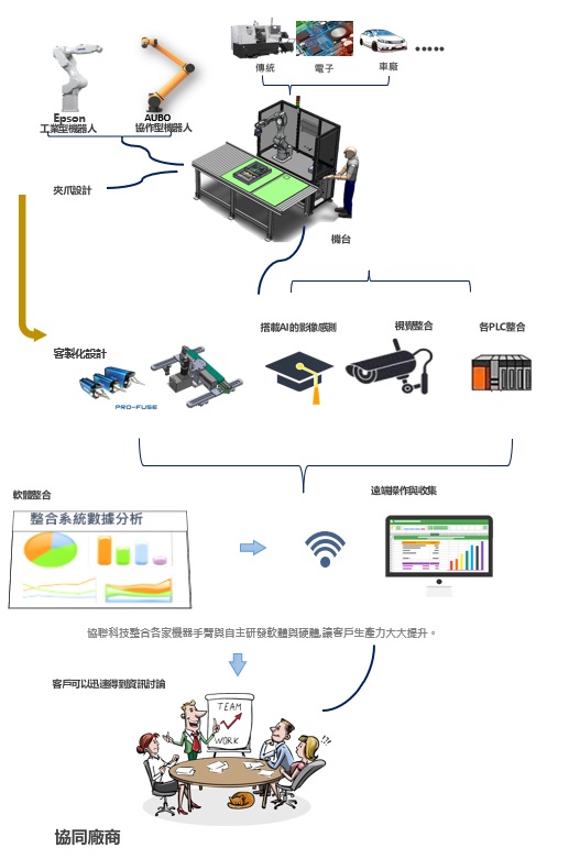 系統整合說明